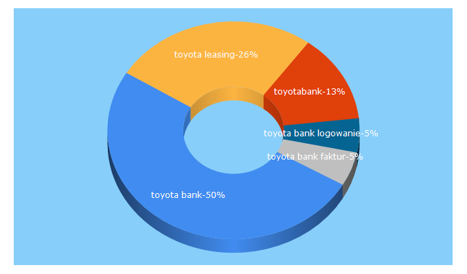 Top 5 Keywords send traffic to toyotabank.pl