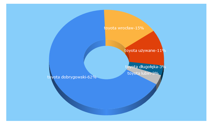 Top 5 Keywords send traffic to toyotadobrygowski.pl