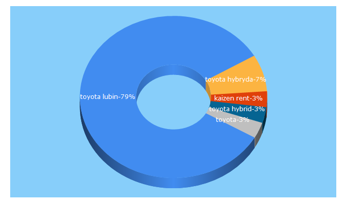 Top 5 Keywords send traffic to toyotalubin.pl