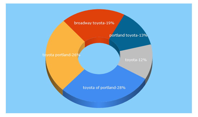 Top 5 Keywords send traffic to toyotaofportland.com
