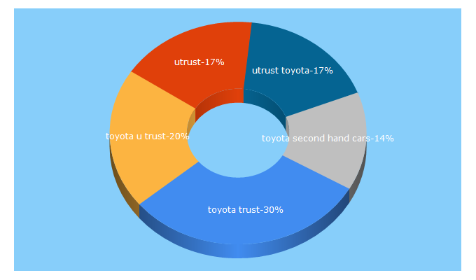 Top 5 Keywords send traffic to toyotautrust.in