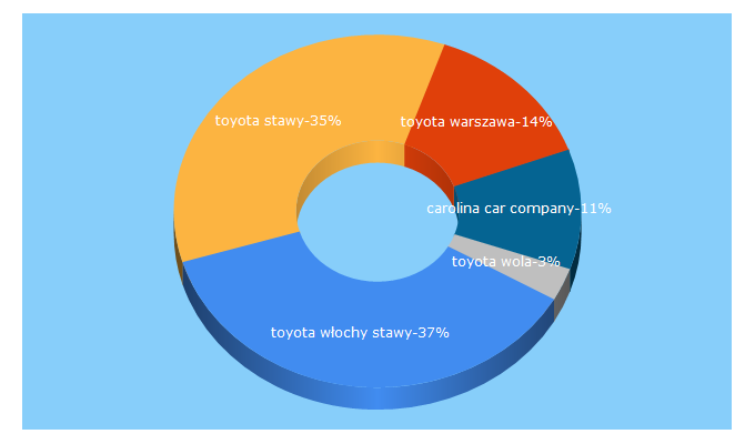 Top 5 Keywords send traffic to toyotawlochy.pl