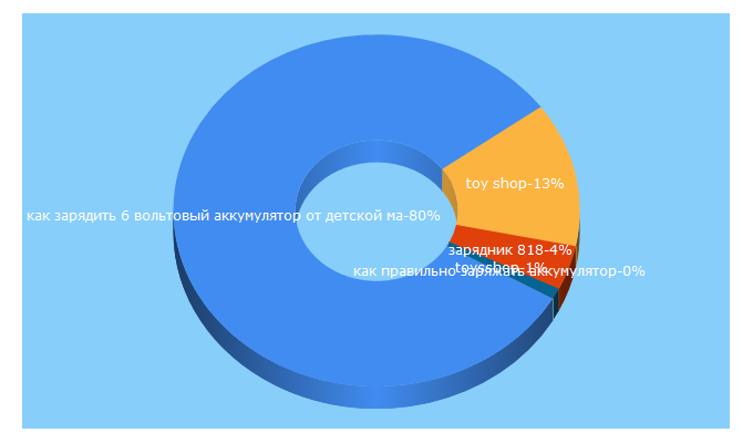 Top 5 Keywords send traffic to toys-shop.ru