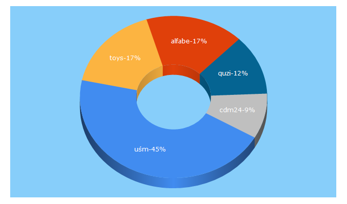 Top 5 Keywords send traffic to toyslublin.pl