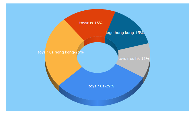 Top 5 Keywords send traffic to toysrus.com.hk