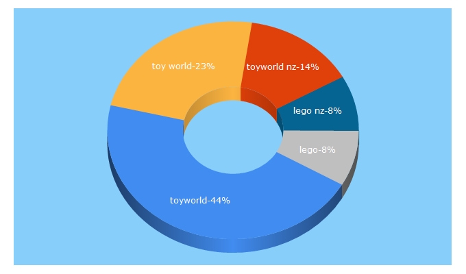 Top 5 Keywords send traffic to toyworld.co.nz