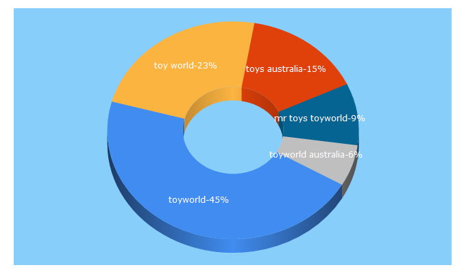 Top 5 Keywords send traffic to toyworld.com.au