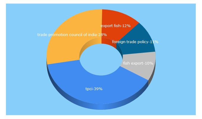 Top 5 Keywords send traffic to tpci.in