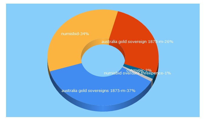 Top 5 Keywords send traffic to tpgsovereigns.com