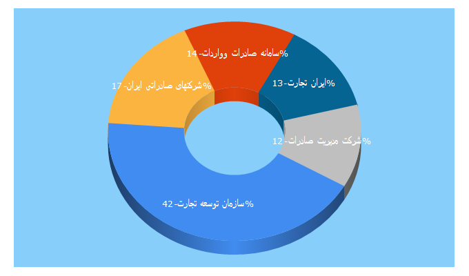 Top 5 Keywords send traffic to tpo.ir