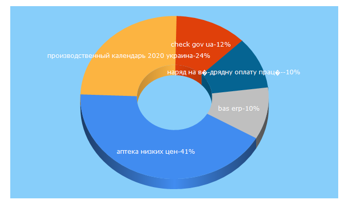 Top 5 Keywords send traffic to tqm.com.ua