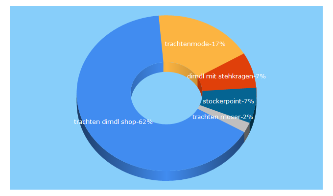 Top 5 Keywords send traffic to trachten-dirndl-shop.de