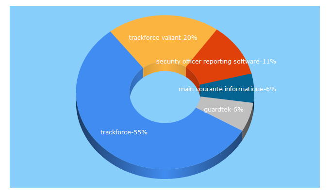 Top 5 Keywords send traffic to trackforce.com