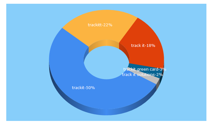 Top 5 Keywords send traffic to trackit-solutions.com