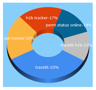 Top 5 Keywords send traffic to trackitt.com