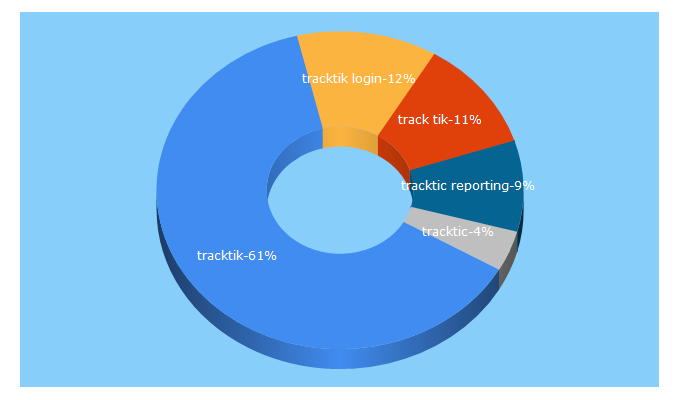 Top 5 Keywords send traffic to tracktik.com