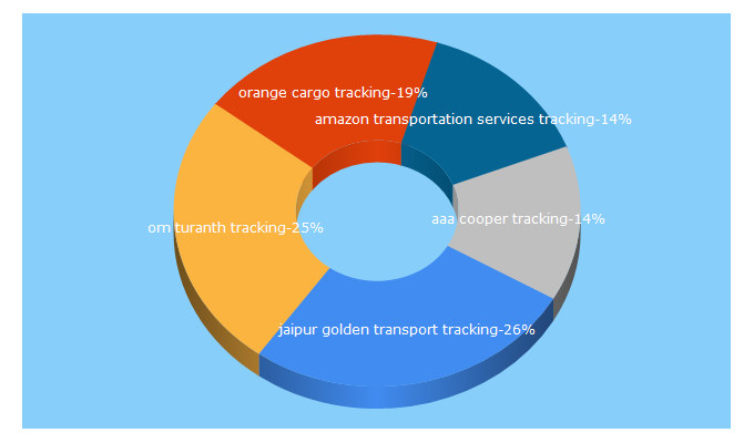 Top 5 Keywords send traffic to tracktransport.net