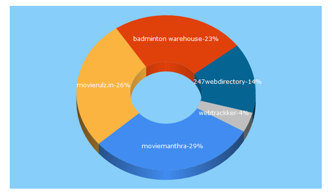 Top 5 Keywords send traffic to tractify.com