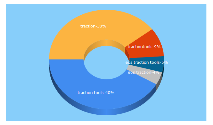 Top 5 Keywords send traffic to traction.tools
