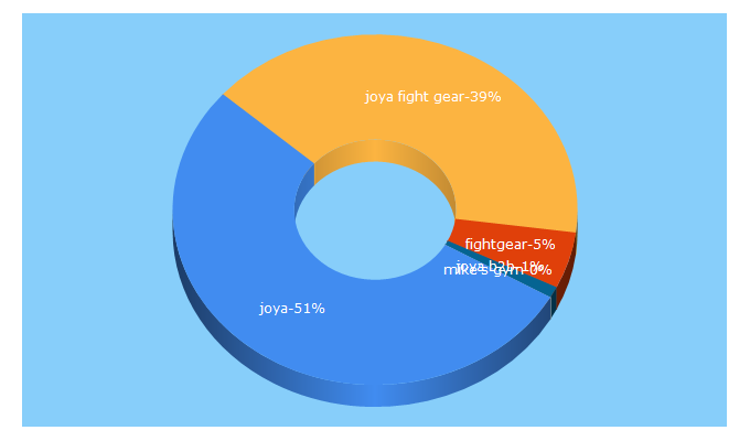 Top 5 Keywords send traffic to trade-joya.com