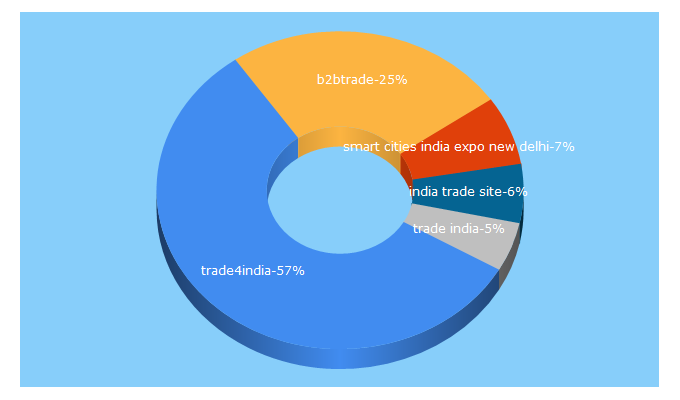 Top 5 Keywords send traffic to trade4india.com