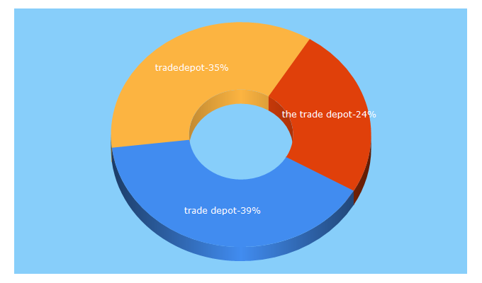 Top 5 Keywords send traffic to tradedepot.co