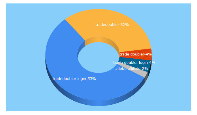 Top 5 Keywords send traffic to tradedoubler.com