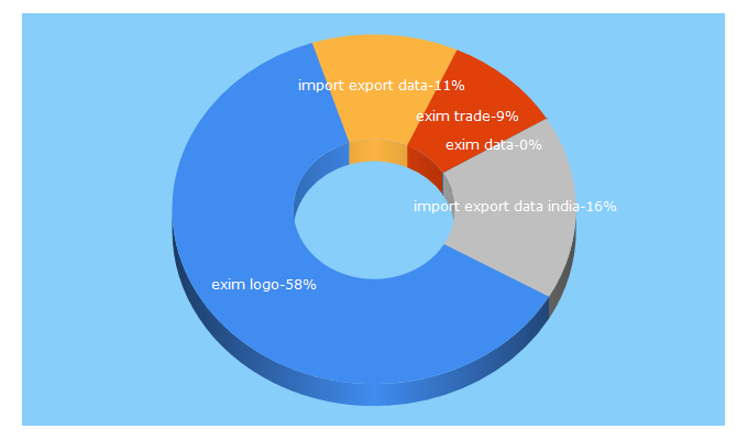 Top 5 Keywords send traffic to tradeexim.com