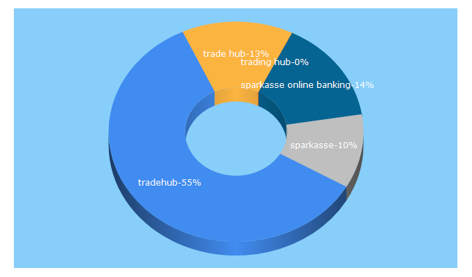 Top 5 Keywords send traffic to tradehub.net