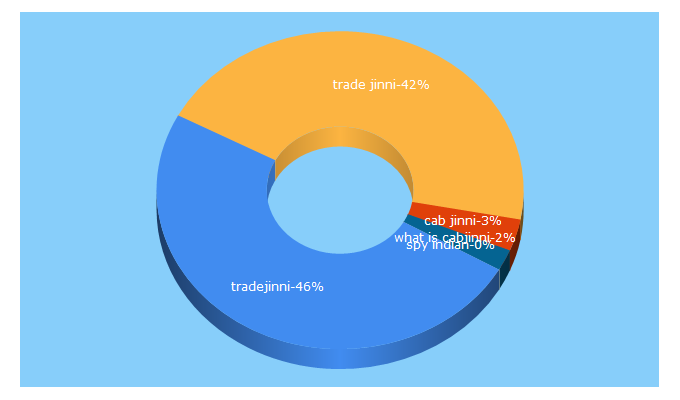 Top 5 Keywords send traffic to tradejinni.com