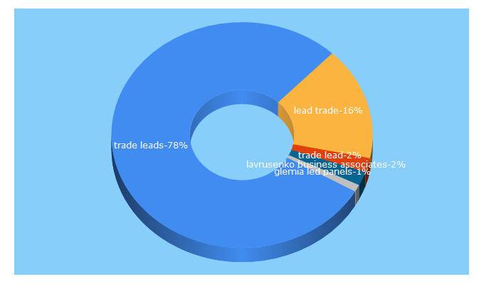 Top 5 Keywords send traffic to tradelead.com