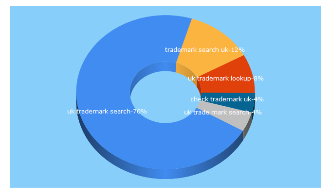 Top 5 Keywords send traffic to trademarkwizards.co.uk