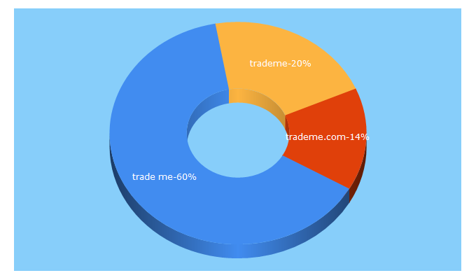 Top 5 Keywords send traffic to trademe.com