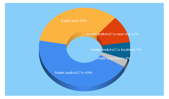 Top 5 Keywords send traffic to traderjoes.com