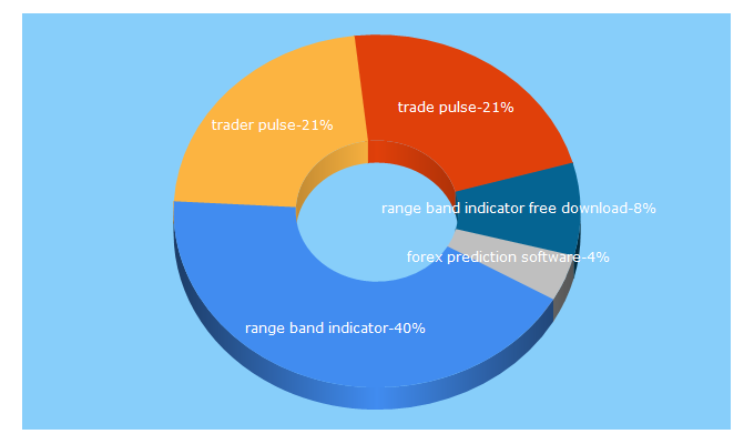 Top 5 Keywords send traffic to traderpulse.com