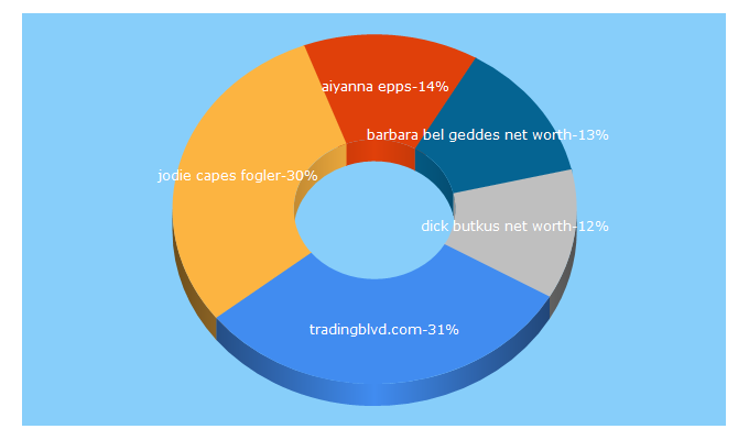 Top 5 Keywords send traffic to tradingblvd.com