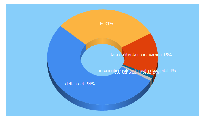 Top 5 Keywords send traffic to tradinggear.ro