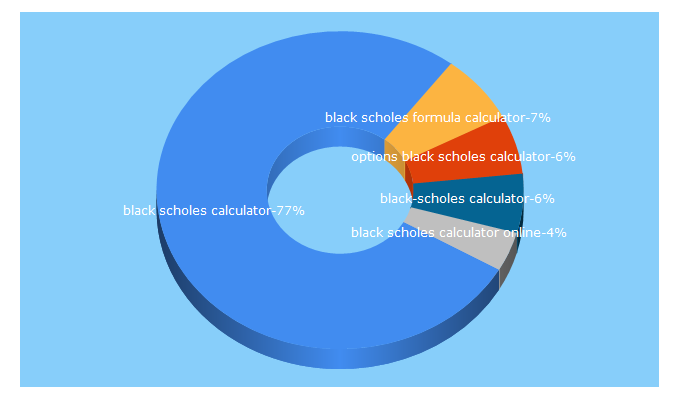 Top 5 Keywords send traffic to tradingtoday.com