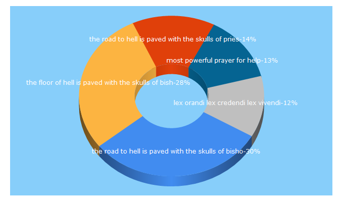 Top 5 Keywords send traffic to traditionalcatholicpriest.com