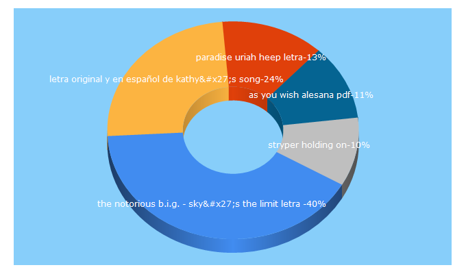 Top 5 Keywords send traffic to traduceletras.net