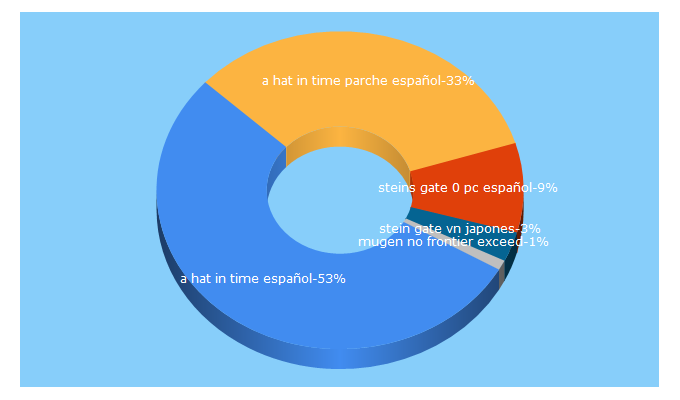 Top 5 Keywords send traffic to tradusquare.es