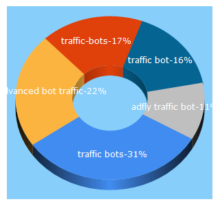 Top 5 Keywords send traffic to traffic-bots.com