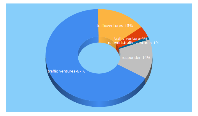 Top 5 Keywords send traffic to traffic.ventures