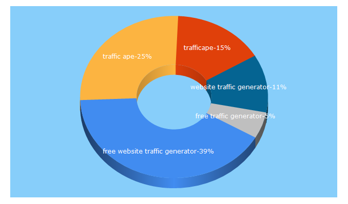 Top 5 Keywords send traffic to trafficape.com