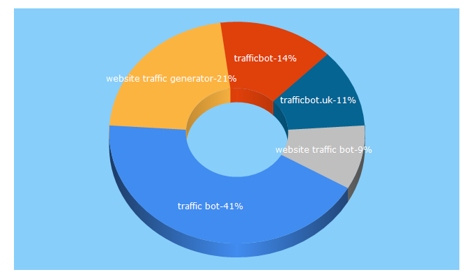 Top 5 Keywords send traffic to trafficbot.uk