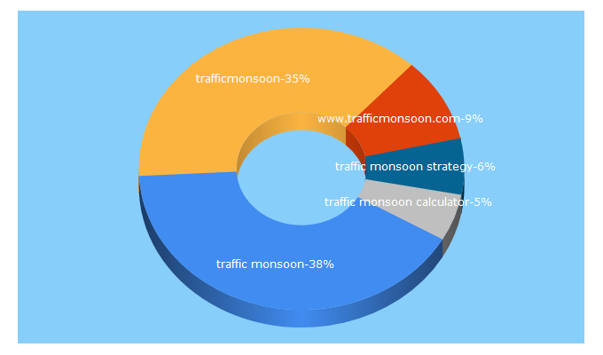 Top 5 Keywords send traffic to trafficmonsoon.net