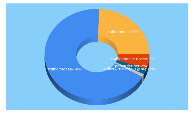 Top 5 Keywords send traffic to trafficmoose.com