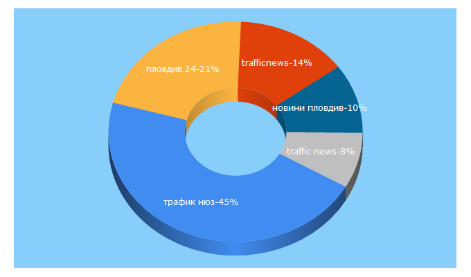 Top 5 Keywords send traffic to trafficnews.bg