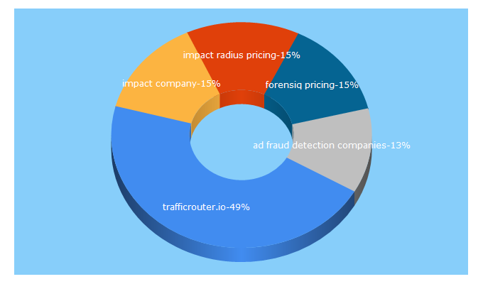 Top 5 Keywords send traffic to trafficrouter.io