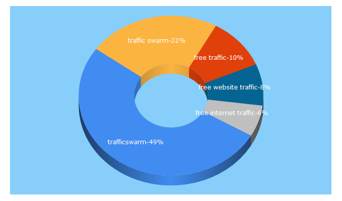 Top 5 Keywords send traffic to trafficswarm.com